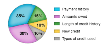 FICO chart